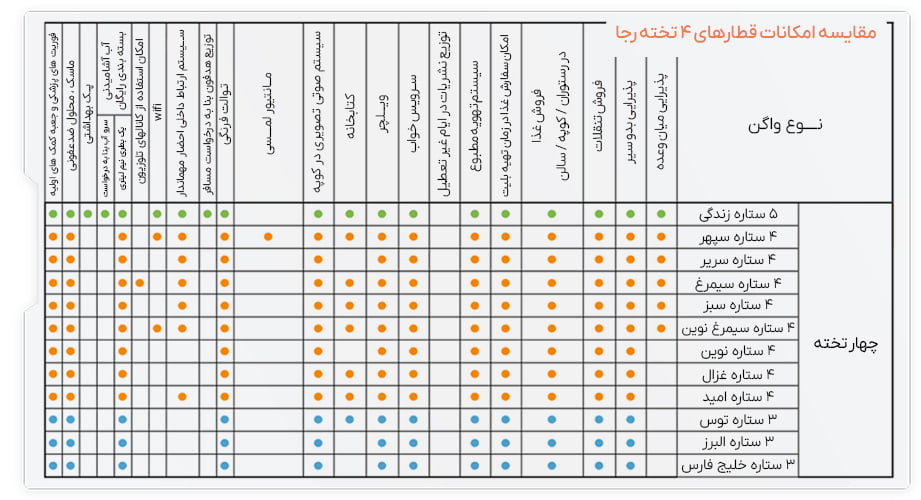 مقایسه امکانات قطارهای 4 تخته رجا